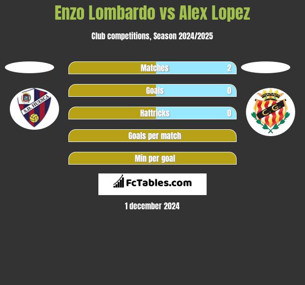 Enzo Lombardo vs Alex Lopez h2h player stats