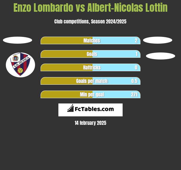 Enzo Lombardo vs Albert-Nicolas Lottin h2h player stats