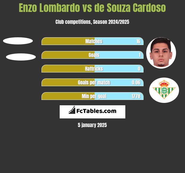 Enzo Lombardo vs de Souza Cardoso h2h player stats