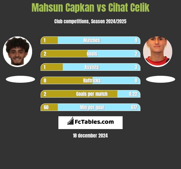 Mahsun Capkan vs Cihat Celik h2h player stats