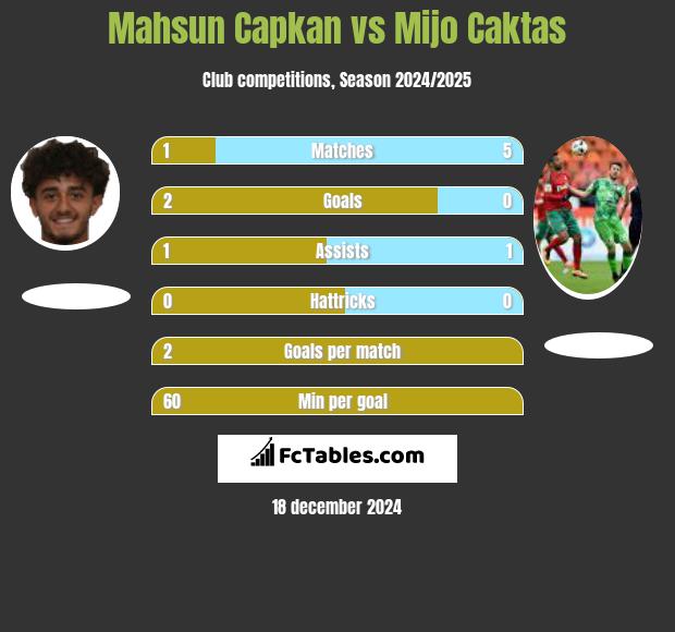 Mahsun Capkan vs Mijo Caktas h2h player stats