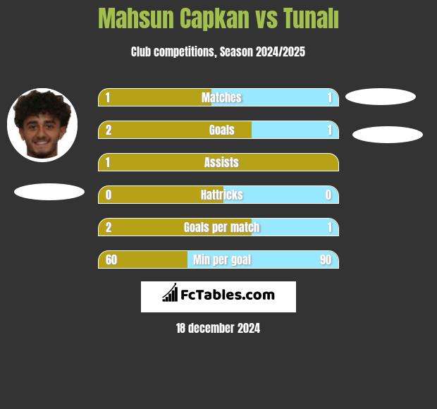 Mahsun Capkan vs Tunalı h2h player stats