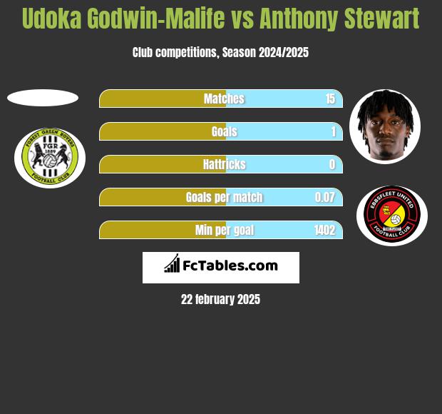 Udoka Godwin-Malife vs Anthony Stewart h2h player stats