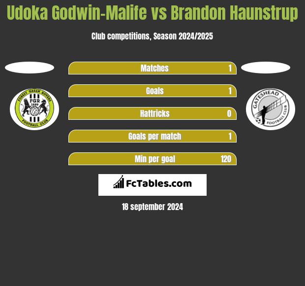 Udoka Godwin-Malife vs Brandon Haunstrup h2h player stats