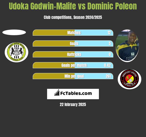 Udoka Godwin-Malife vs Dominic Poleon h2h player stats