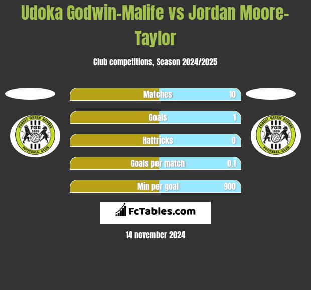 Udoka Godwin-Malife vs Jordan Moore-Taylor h2h player stats