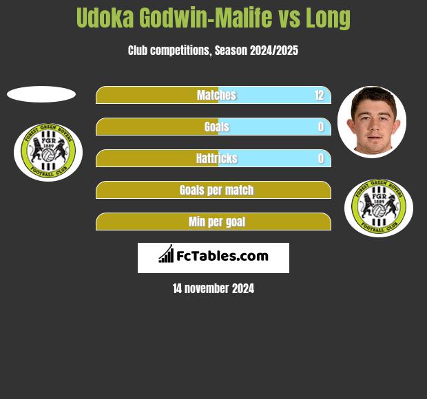 Udoka Godwin-Malife vs Long h2h player stats