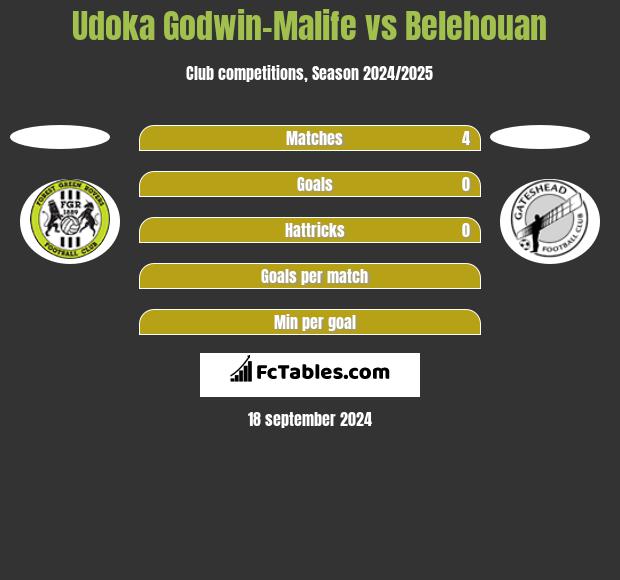 Udoka Godwin-Malife vs Belehouan h2h player stats