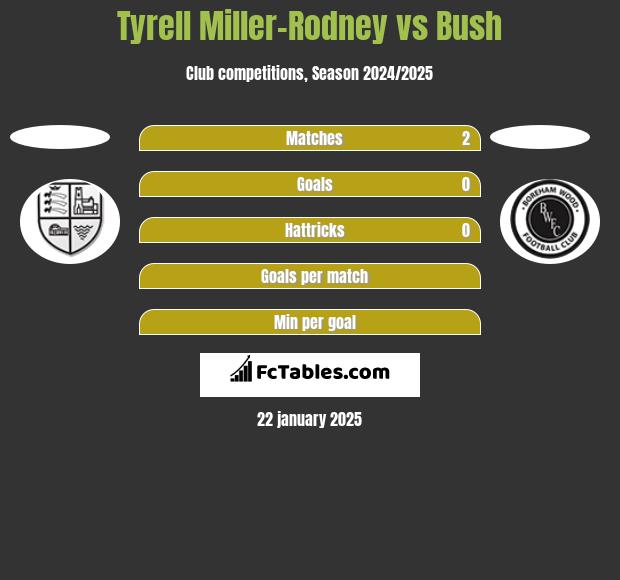 Tyrell Miller-Rodney vs Bush h2h player stats