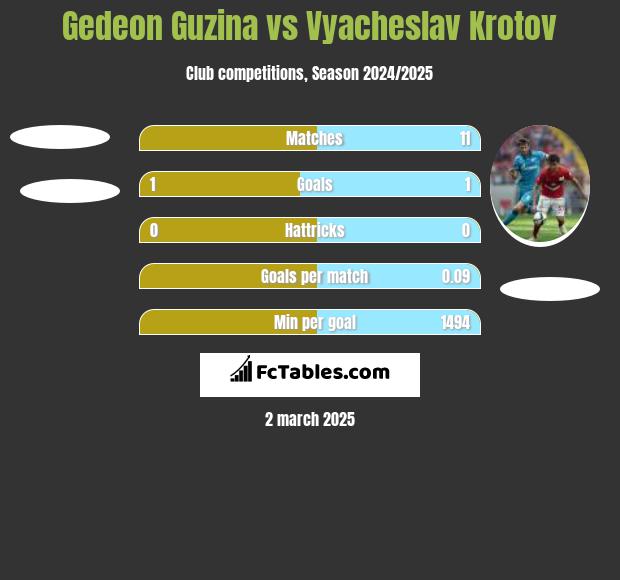 Gedeon Guzina vs Vyacheslav Krotov h2h player stats