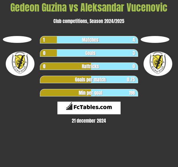 Gedeon Guzina vs Aleksandar Vucenovic h2h player stats