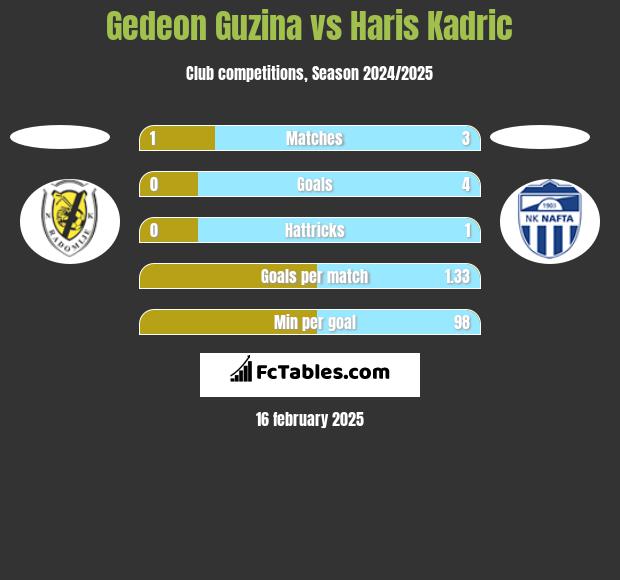 Gedeon Guzina vs Haris Kadric h2h player stats