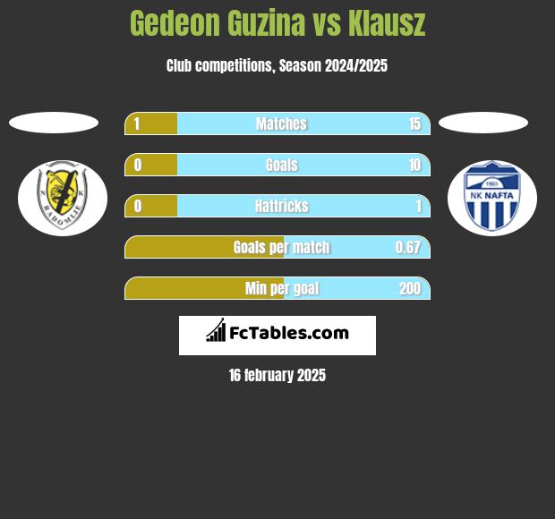 Gedeon Guzina vs Klausz h2h player stats