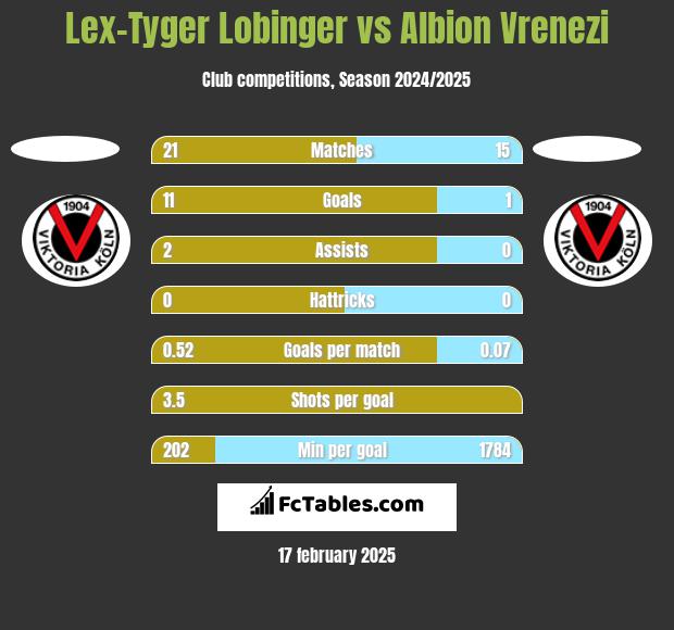 Lex-Tyger Lobinger vs Albion Vrenezi h2h player stats