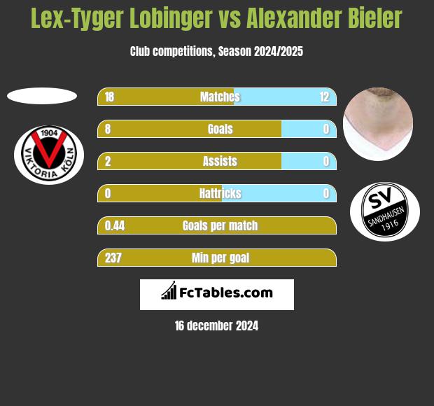 Lex-Tyger Lobinger vs Alexander Bieler h2h player stats