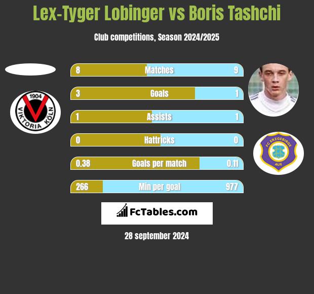 Lex-Tyger Lobinger vs Boris Tashchi h2h player stats