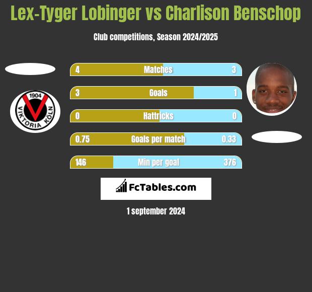 Lex-Tyger Lobinger vs Charlison Benschop h2h player stats