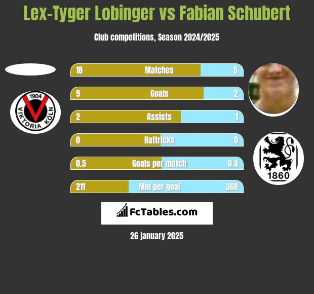 Lex-Tyger Lobinger vs Fabian Schubert h2h player stats