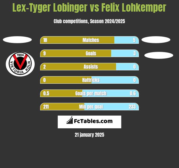 Lex-Tyger Lobinger vs Felix Lohkemper h2h player stats