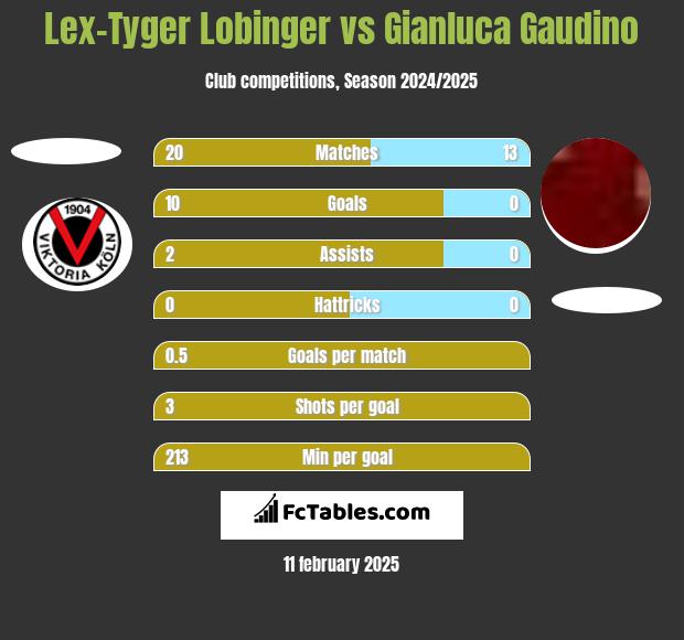 Lex-Tyger Lobinger vs Gianluca Gaudino h2h player stats