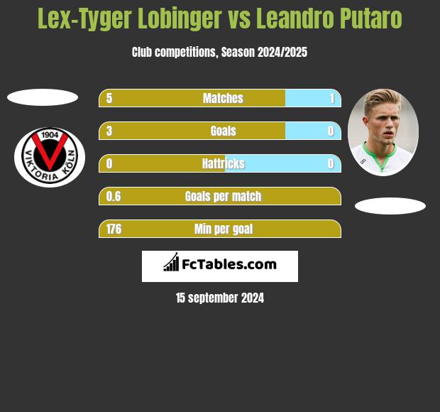 Lex-Tyger Lobinger vs Leandro Putaro h2h player stats