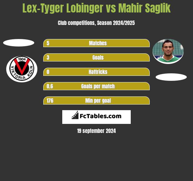 Lex-Tyger Lobinger vs Mahir Saglik h2h player stats