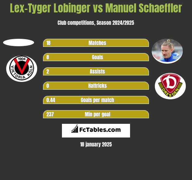 Lex-Tyger Lobinger vs Manuel Schaeffler h2h player stats