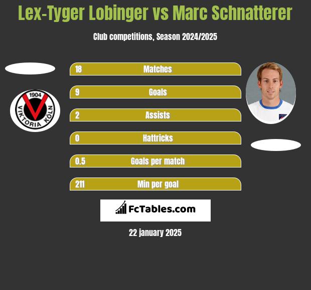 Lex-Tyger Lobinger vs Marc Schnatterer h2h player stats