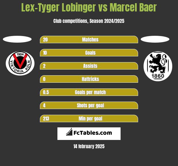 Lex-Tyger Lobinger vs Marcel Baer h2h player stats