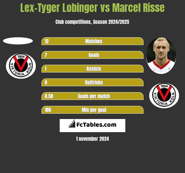 Lex-Tyger Lobinger vs Marcel Risse h2h player stats