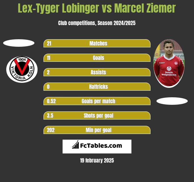 Lex-Tyger Lobinger vs Marcel Ziemer h2h player stats