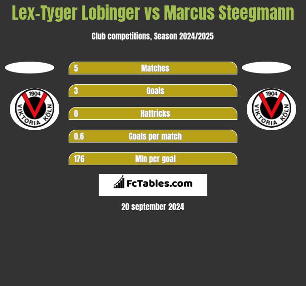 Lex-Tyger Lobinger vs Marcus Steegmann h2h player stats