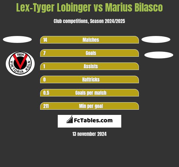 Lex-Tyger Lobinger vs Marius Bilasco h2h player stats