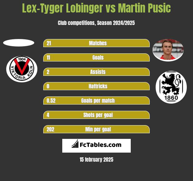 Lex-Tyger Lobinger vs Martin Pusic h2h player stats