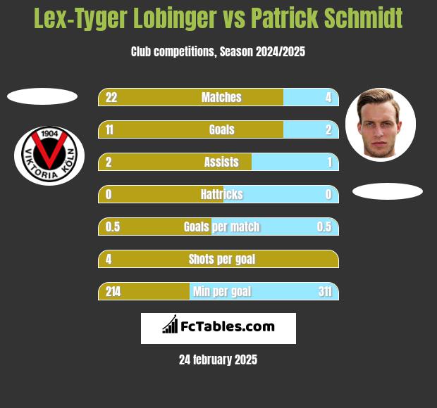 Lex-Tyger Lobinger vs Patrick Schmidt h2h player stats