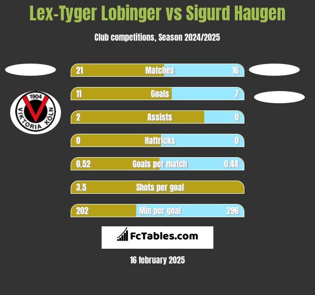 Lex-Tyger Lobinger vs Sigurd Haugen h2h player stats