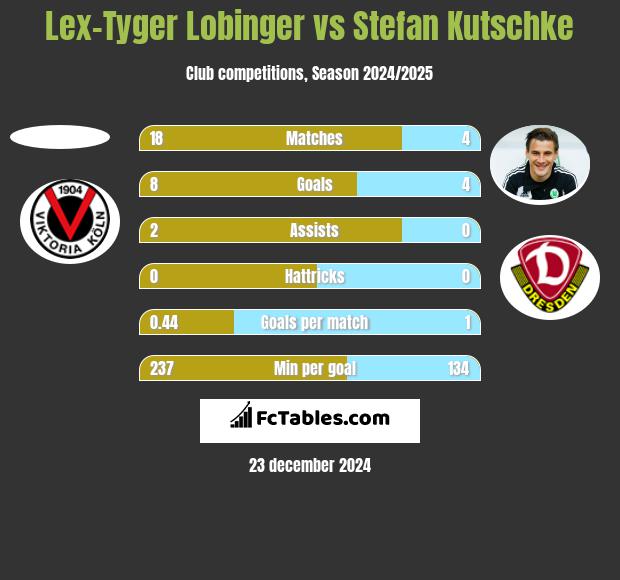 Lex-Tyger Lobinger vs Stefan Kutschke h2h player stats