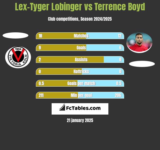 Lex-Tyger Lobinger vs Terrence Boyd h2h player stats