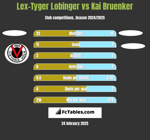 Lex-Tyger Lobinger vs Kai Bruenker h2h player stats