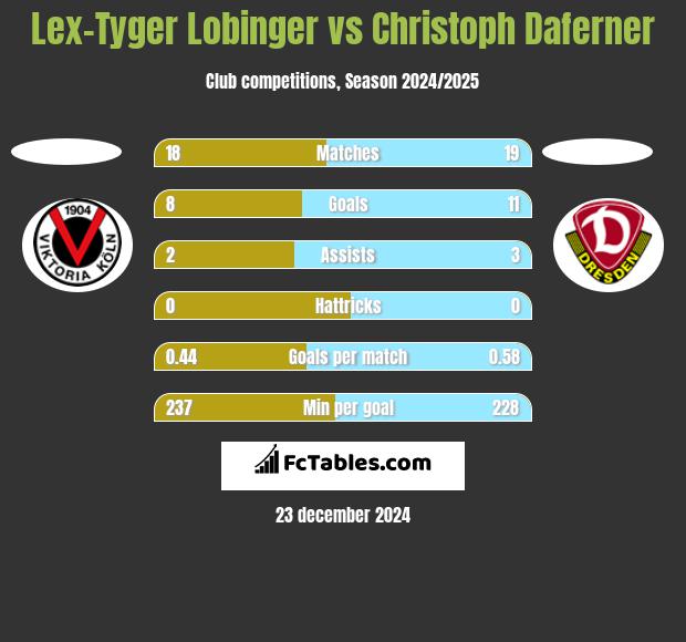 Lex-Tyger Lobinger vs Christoph Daferner h2h player stats