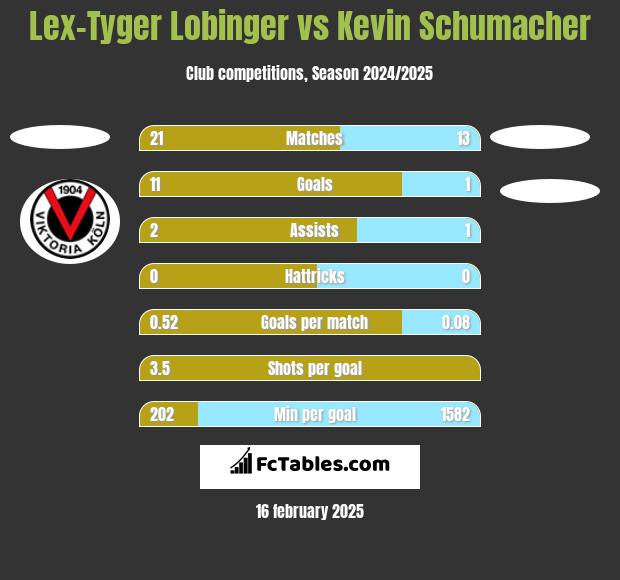 Lex-Tyger Lobinger vs Kevin Schumacher h2h player stats