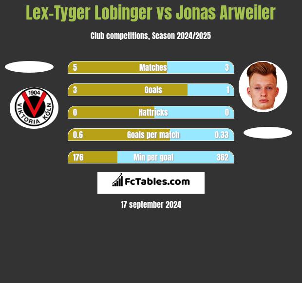 Lex-Tyger Lobinger vs Jonas Arweiler h2h player stats