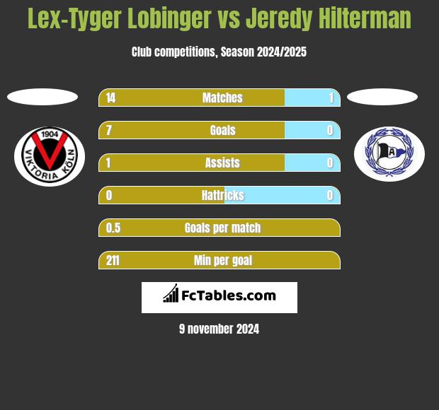 Lex-Tyger Lobinger vs Jeredy Hilterman h2h player stats