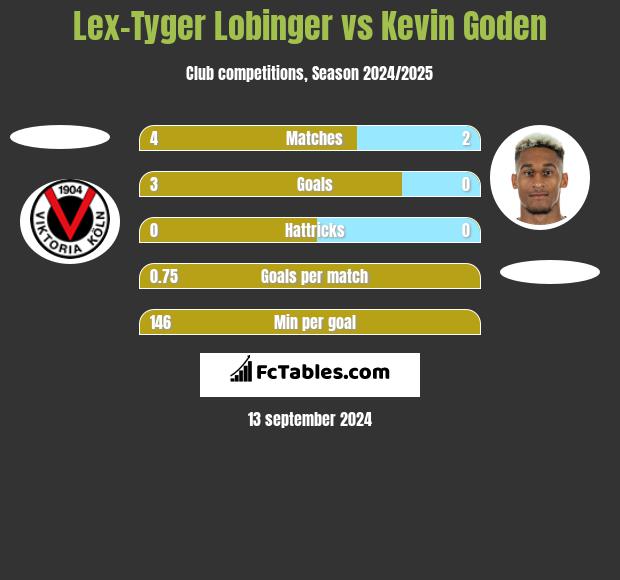 Lex-Tyger Lobinger vs Kevin Goden h2h player stats