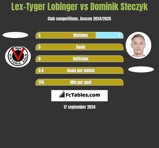 Lex-Tyger Lobinger vs Dominik Steczyk h2h player stats