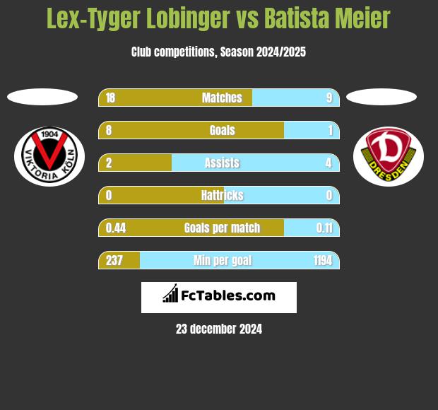 Lex-Tyger Lobinger vs Batista Meier h2h player stats