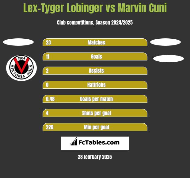 Lex-Tyger Lobinger vs Marvin Cuni h2h player stats