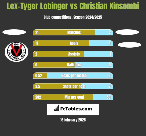 Lex-Tyger Lobinger vs Christian Kinsombi h2h player stats