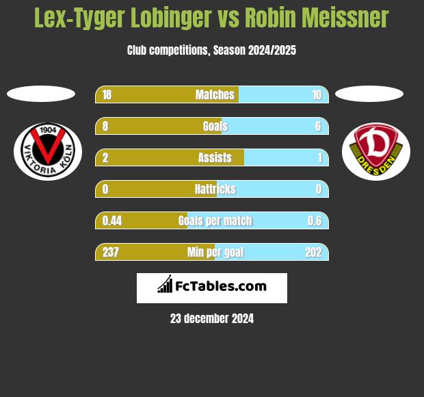 Lex-Tyger Lobinger vs Robin Meissner h2h player stats