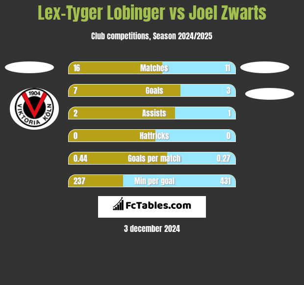 Lex-Tyger Lobinger vs Joel Zwarts h2h player stats